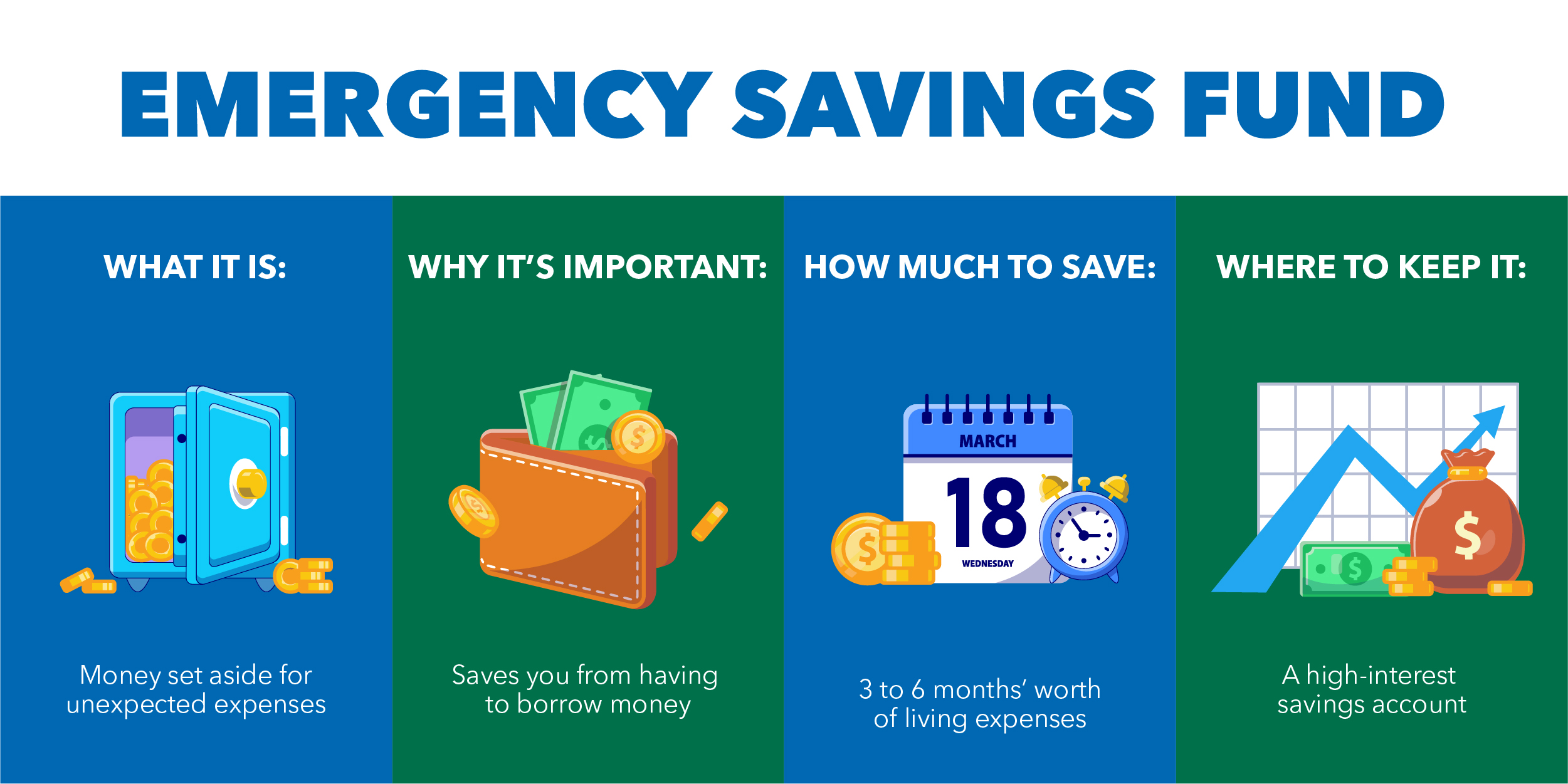 Emergency Fund Savings: What it is - Money set aside for unexpected expenses - Why It's Important - saves you from having to borrow money - How Much to Save - 3 to 6 months' worth of living expenses - Where to Keep it - A high interest savings account